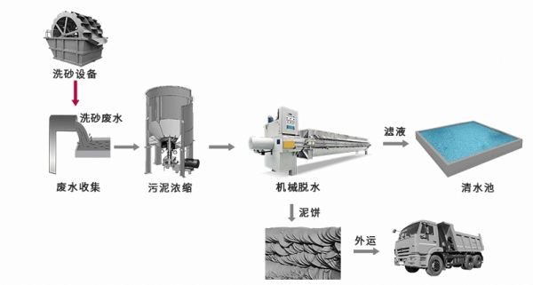 洗沙的泥漿怎么快速沉淀